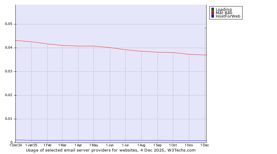 Historical trends in the usage of Loading vs. Mắt Bão vs. HostForWeb