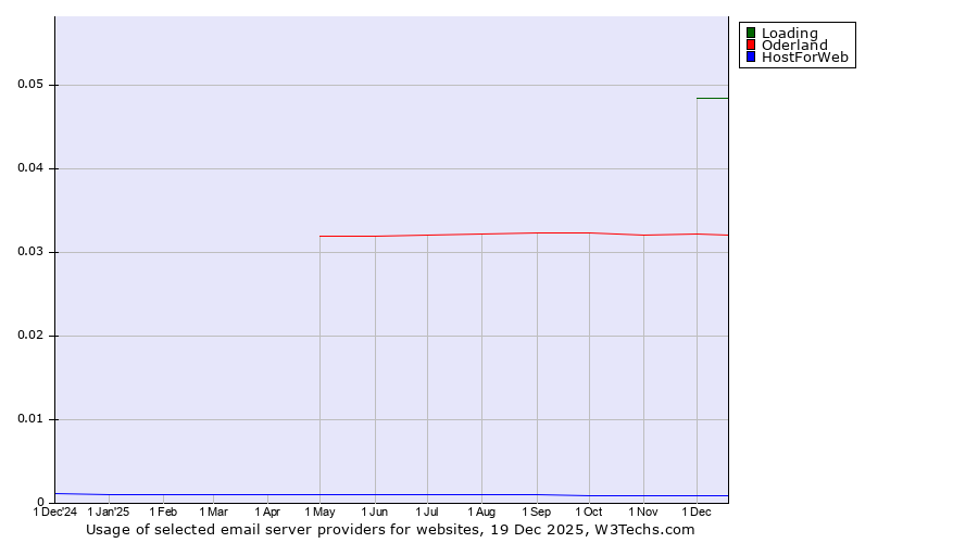 Historical trends in the usage of Loading vs. Oderland vs. HostForWeb
