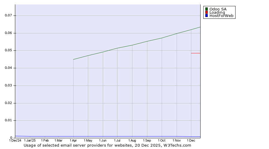 Historical trends in the usage of Odoo SA vs. Loading vs. HostForWeb