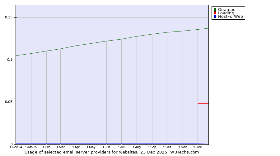 Historical trends in the usage of Onamae vs. Loading vs. HostForWeb