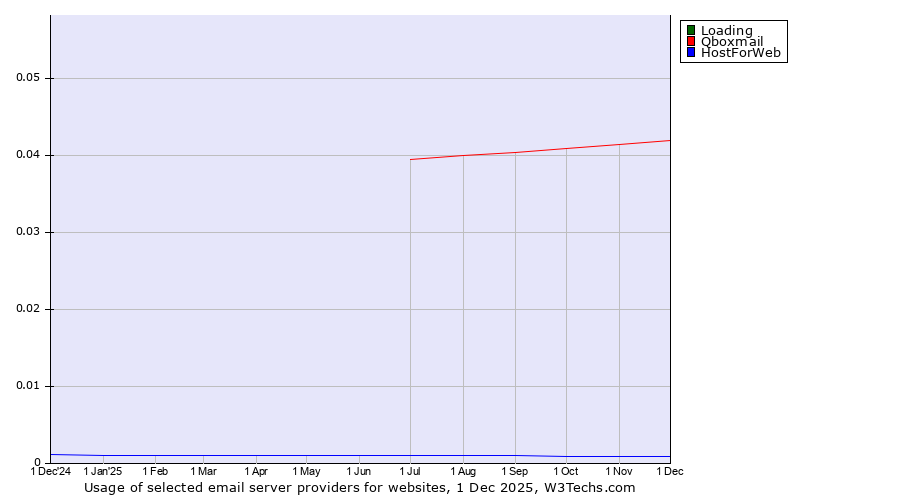 Historical trends in the usage of Loading vs. Qboxmail vs. HostForWeb