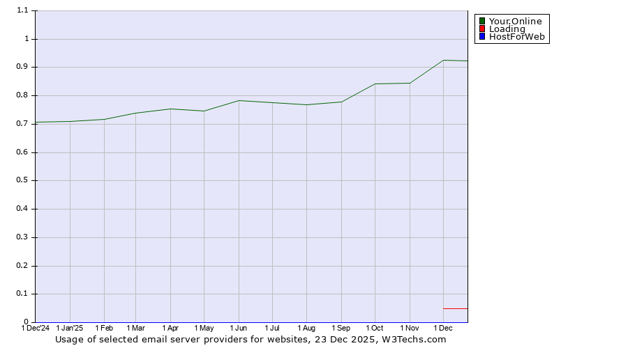 Historical trends in the usage of Your.Online vs. Loading vs. HostForWeb