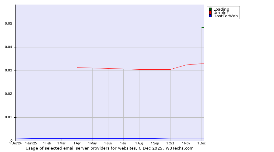 Historical trends in the usage of Loading vs. Umbler vs. HostForWeb