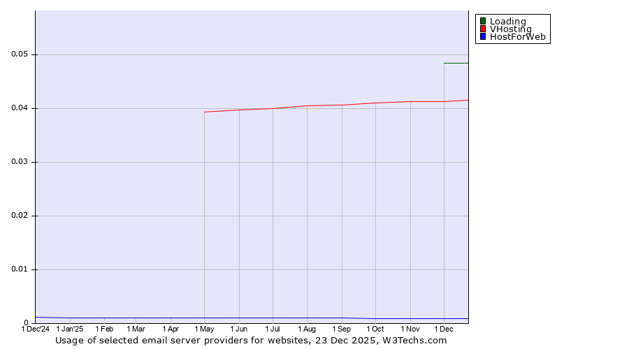 Historical trends in the usage of Loading vs. VHosting vs. HostForWeb