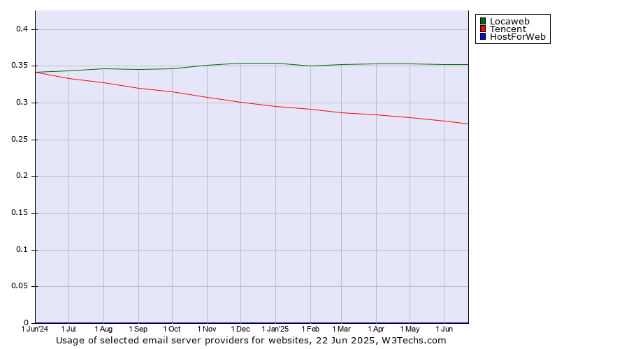 Historical trends in the usage of Locaweb vs. Tencent vs. HostForWeb