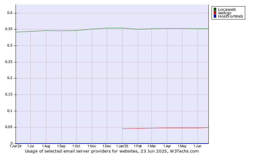 Historical trends in the usage of Locaweb vs. webgo vs. HostForWeb