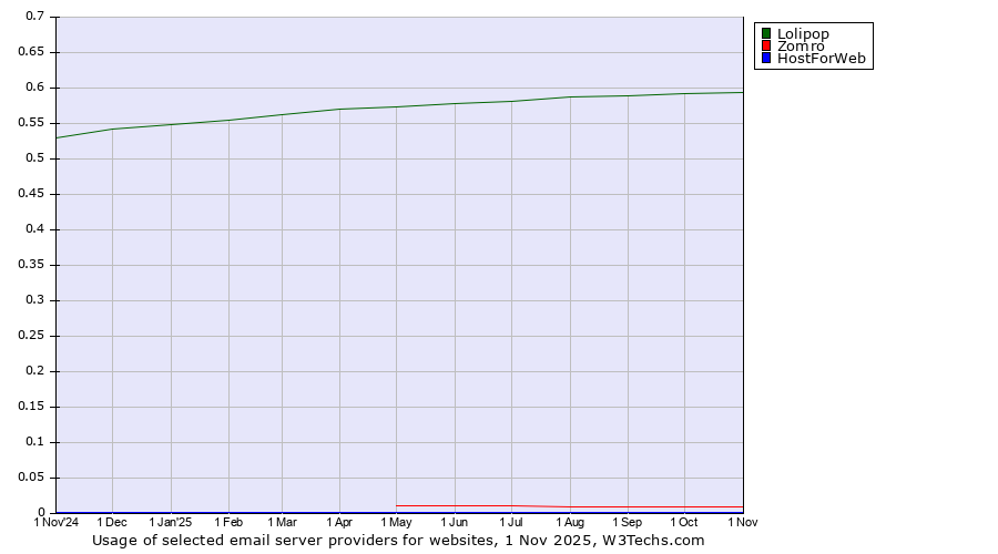Historical trends in the usage of Lolipop vs. Zomro vs. HostForWeb
