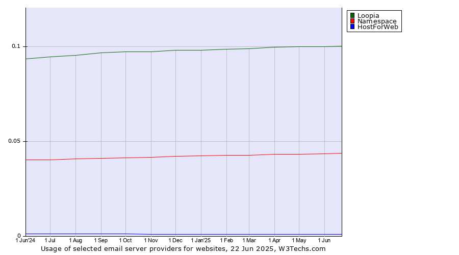 Historical trends in the usage of Loopia vs. Namespace vs. HostForWeb
