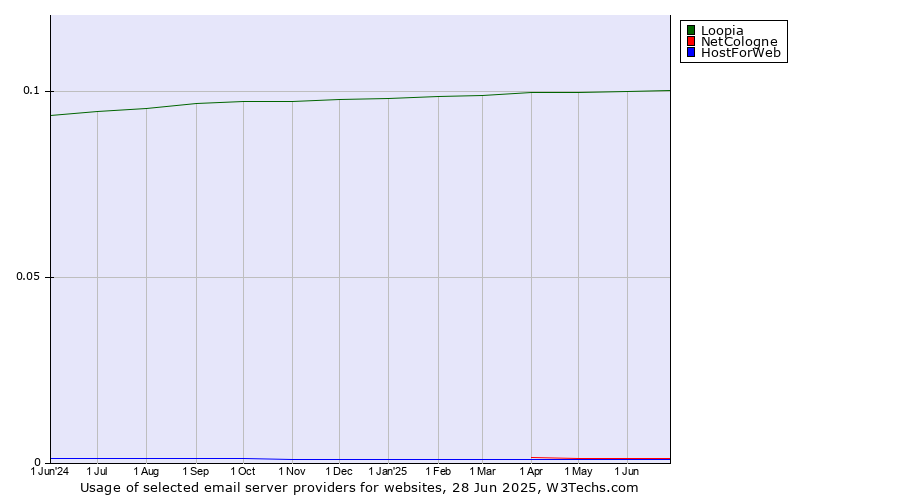 Historical trends in the usage of Loopia vs. NetCologne vs. HostForWeb