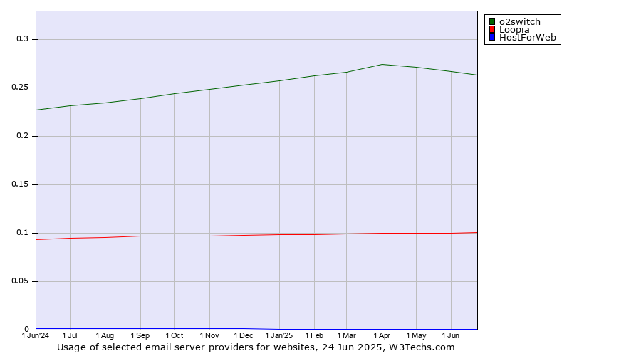 Historical trends in the usage of o2switch vs. Loopia vs. HostForWeb