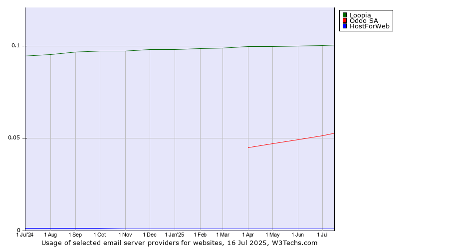 Historical trends in the usage of Loopia vs. Odoo SA vs. HostForWeb