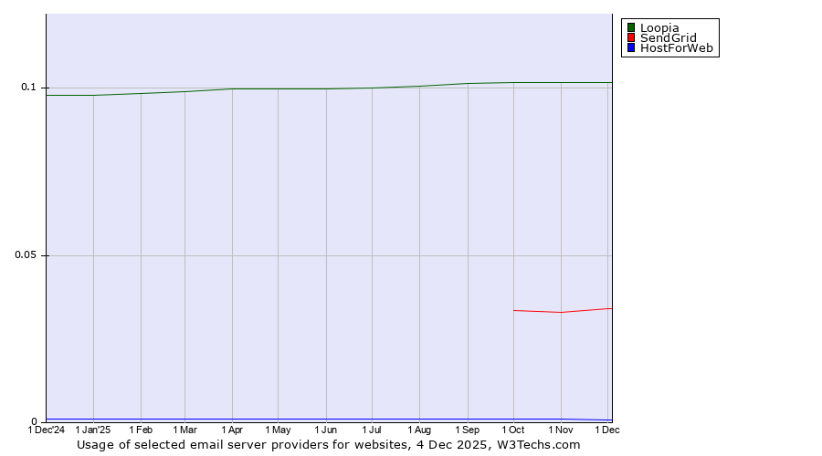 Historical trends in the usage of Loopia vs. SendGrid vs. HostForWeb