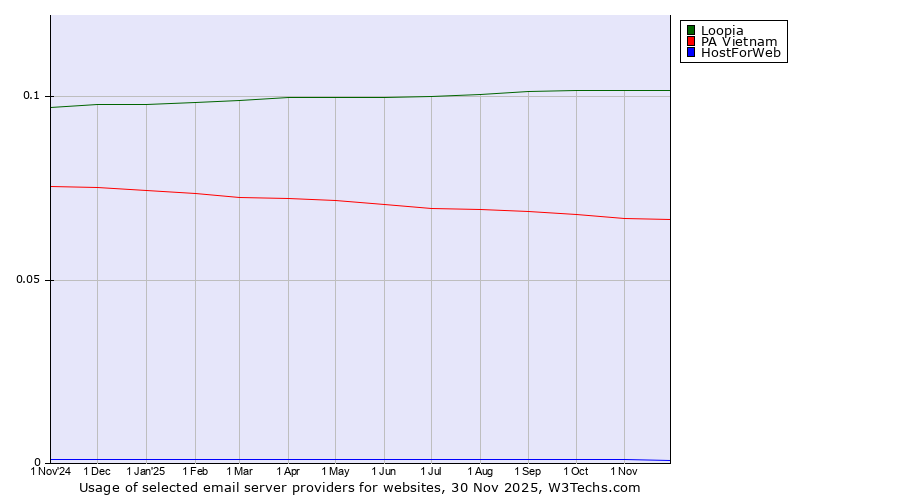 Historical trends in the usage of Loopia vs. PA Vietnam vs. HostForWeb