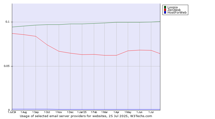 Historical trends in the usage of Loopia vs. Zendesk vs. HostForWeb