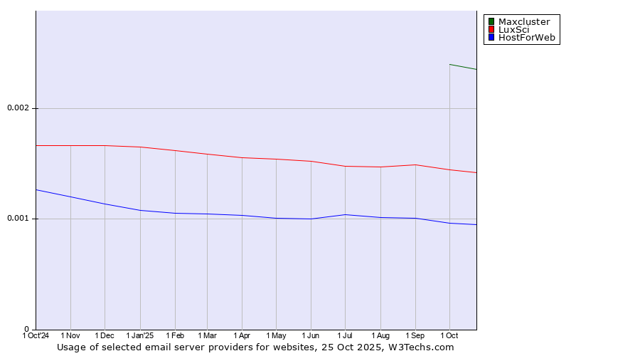 Historical trends in the usage of Maxcluster vs. LuxSci vs. HostForWeb