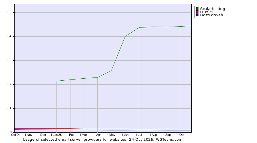 Historical trends in the usage of ScalaHosting vs. LuxSci vs. HostForWeb