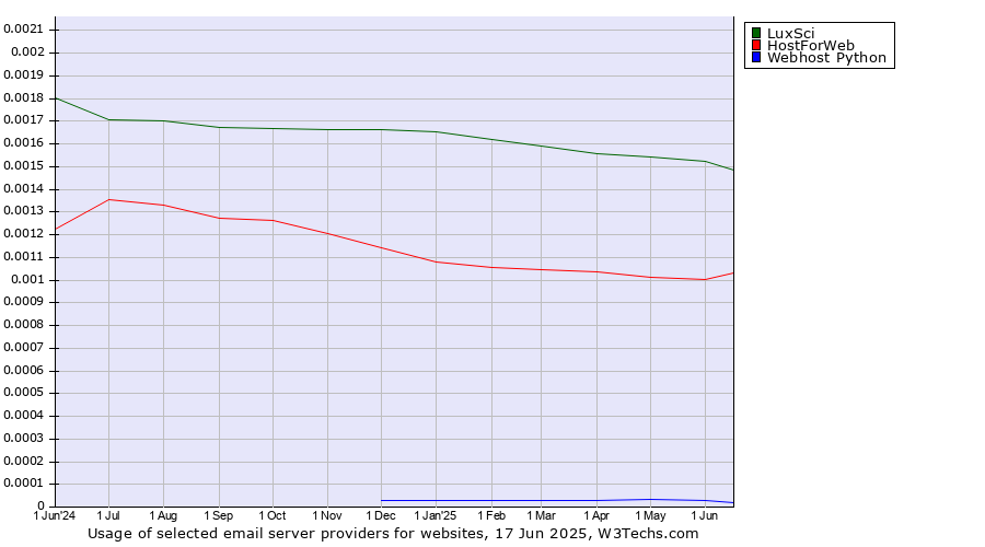 Historical trends in the usage of LuxSci vs. HostForWeb vs. Webhost Python