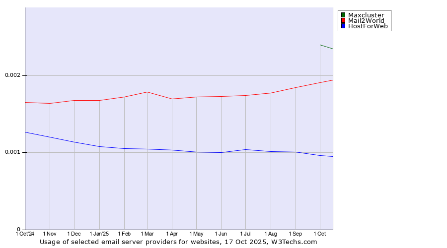 Historical trends in the usage of Maxcluster vs. Mail2World vs. HostForWeb