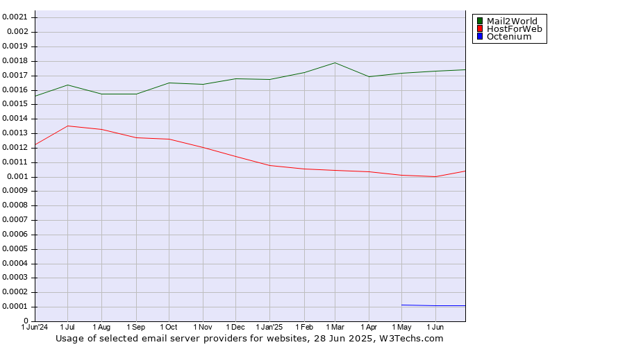 Historical trends in the usage of Mail2World vs. HostForWeb vs. Octenium