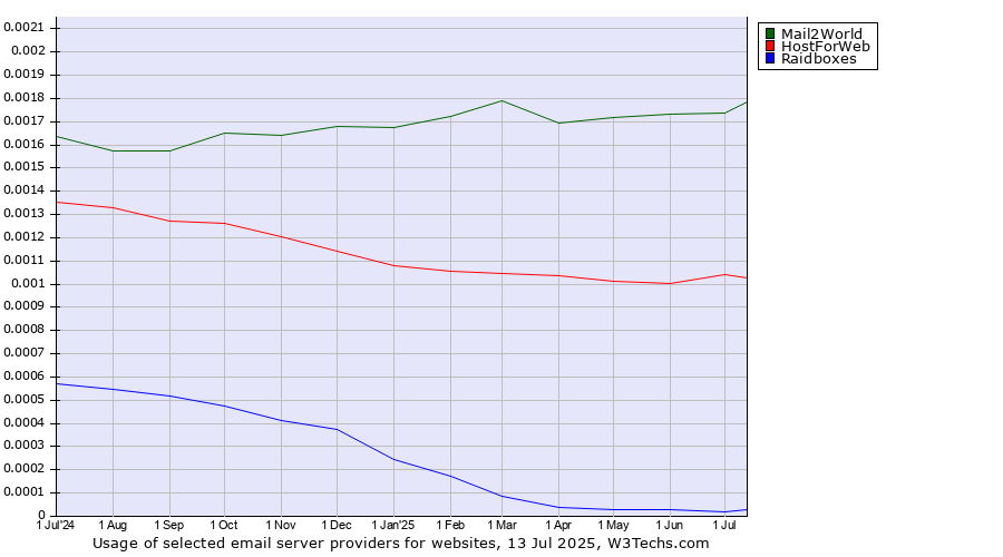 Historical trends in the usage of Mail2World vs. HostForWeb vs. Raidboxes