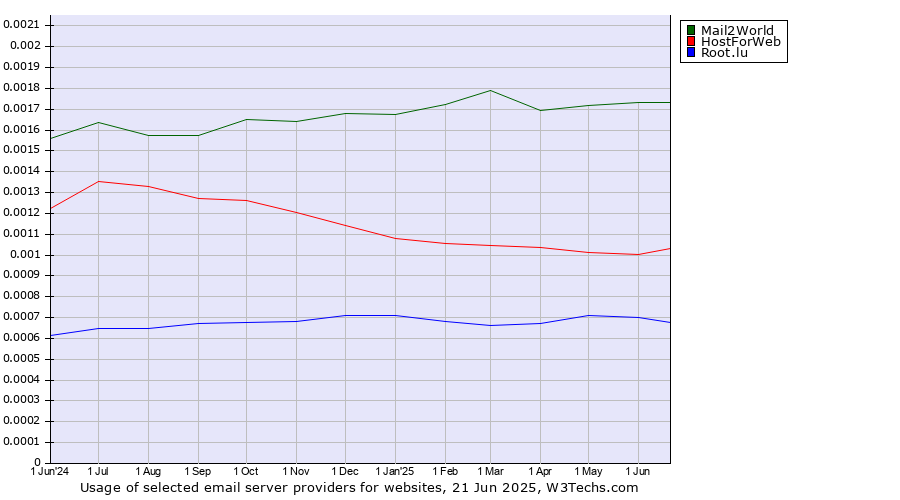 Historical trends in the usage of Mail2World vs. HostForWeb vs. Root.lu