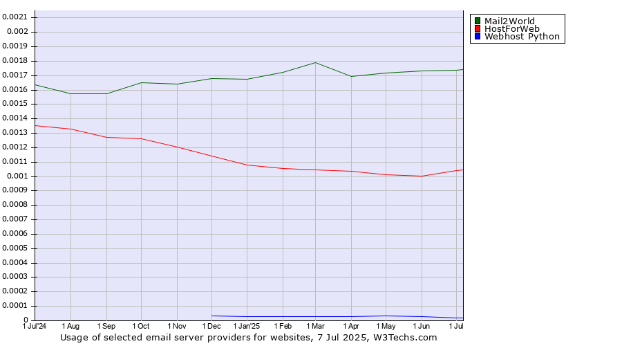 Historical trends in the usage of Mail2World vs. HostForWeb vs. Webhost Python