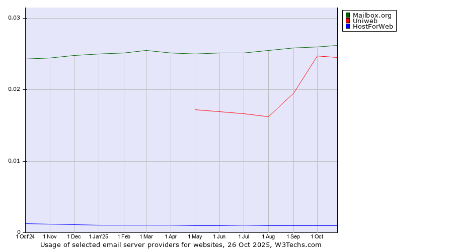 Historical trends in the usage of Mailbox.org vs. Uniweb vs. HostForWeb