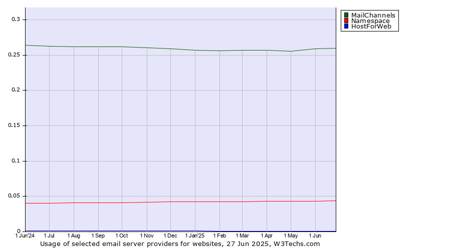 Historical trends in the usage of MailChannels vs. Namespace vs. HostForWeb