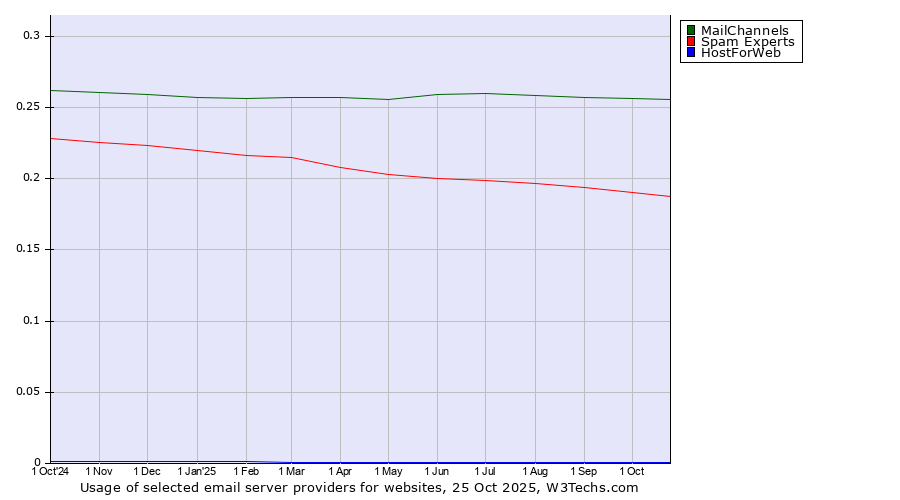 Historical trends in the usage of MailChannels vs. Spam Experts vs. HostForWeb