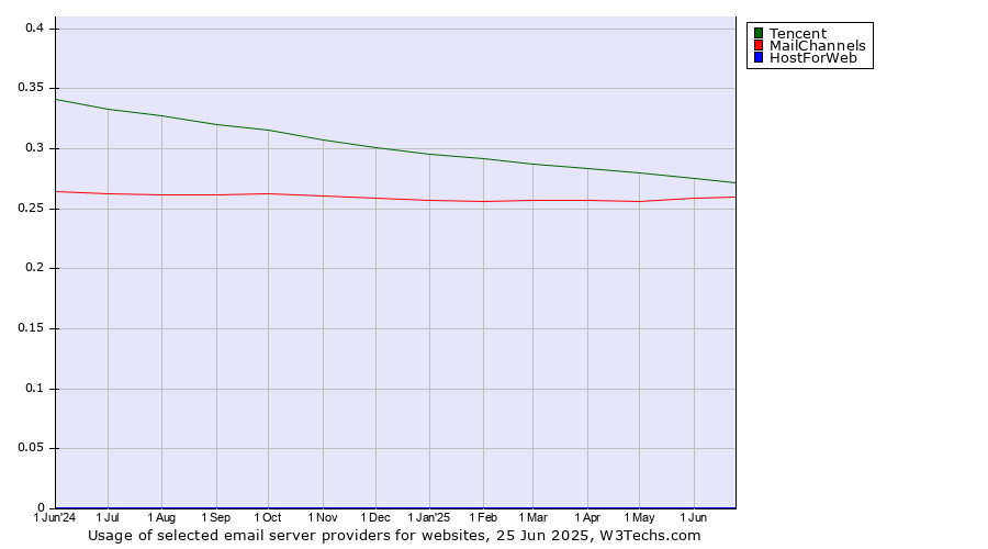 Historical trends in the usage of Tencent vs. MailChannels vs. HostForWeb