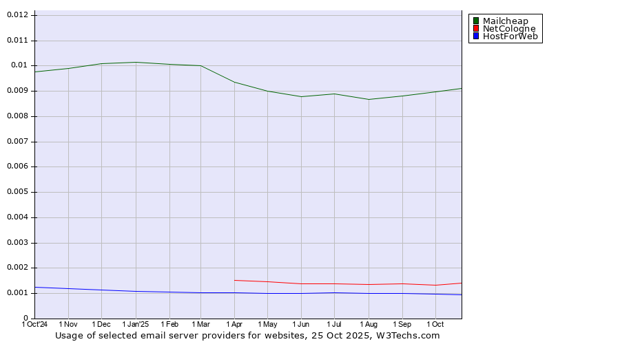 Historical trends in the usage of Mailcheap vs. NetCologne vs. HostForWeb