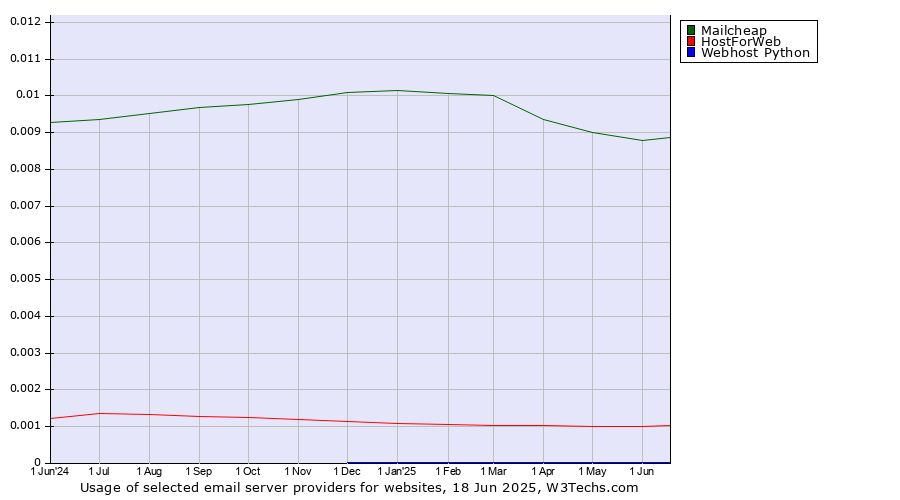 Historical trends in the usage of Mailcheap vs. HostForWeb vs. Webhost Python