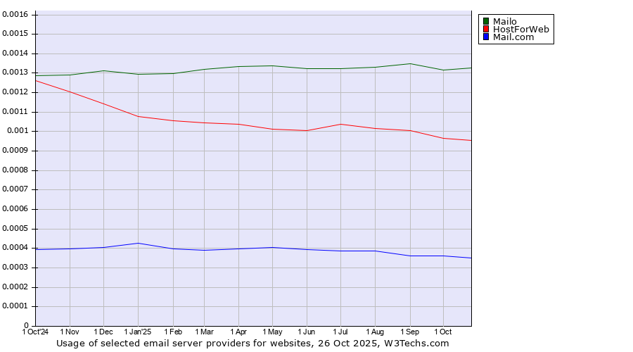 Historical trends in the usage of Mailo vs. HostForWeb vs. Mail.com