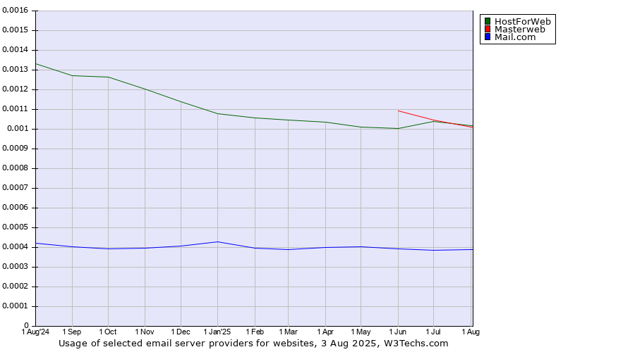 Historical trends in the usage of Masterweb vs. HostForWeb vs. Mail.com