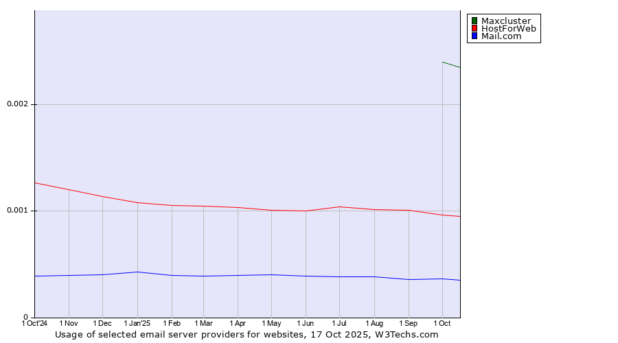 Historical trends in the usage of Maxcluster vs. HostForWeb vs. Mail.com