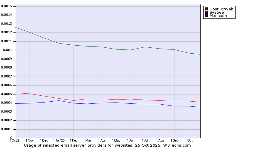 Historical trends in the usage of HostForWeb vs. Sysbee vs. Mail.com