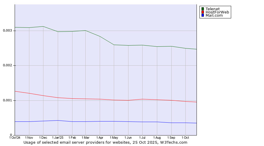 Historical trends in the usage of Telenet vs. HostForWeb vs. Mail.com