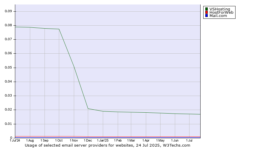 Historical trends in the usage of VSHosting vs. HostForWeb vs. Mail.com