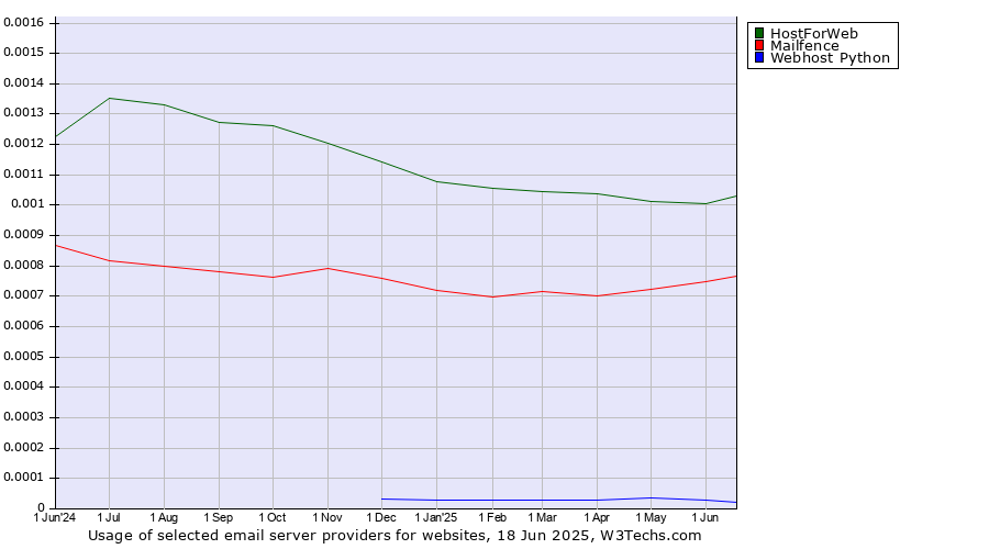 Historical trends in the usage of HostForWeb vs. Mailfence vs. Webhost Python