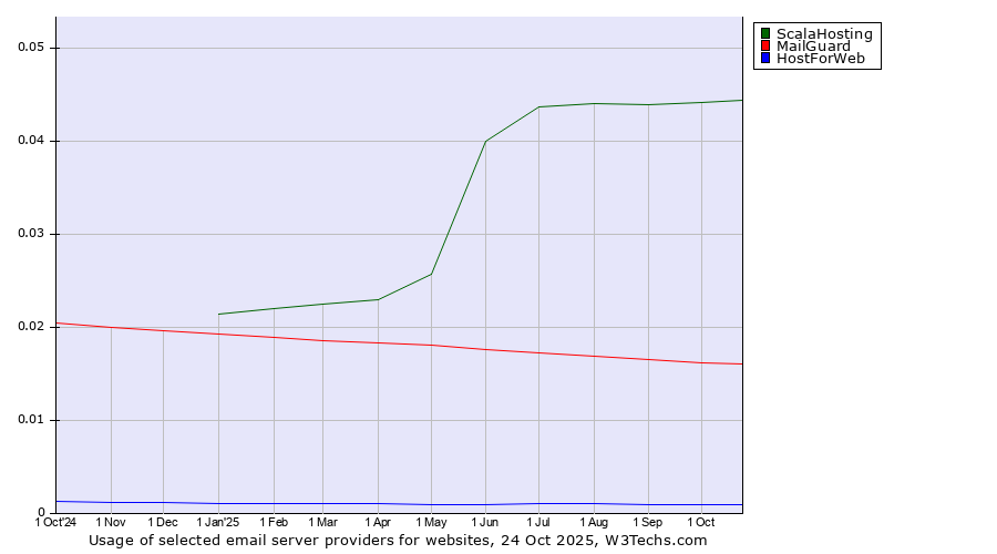 Historical trends in the usage of ScalaHosting vs. MailGuard vs. HostForWeb