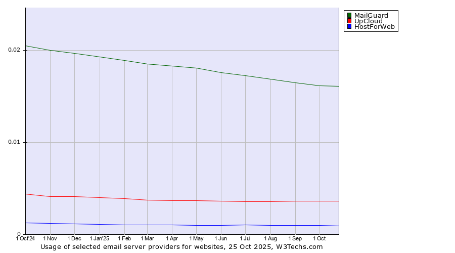 Historical trends in the usage of MailGuard vs. UpCloud vs. HostForWeb