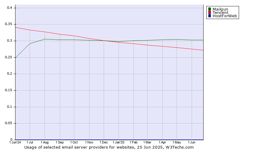 Historical trends in the usage of Mailgun vs. Tencent vs. HostForWeb