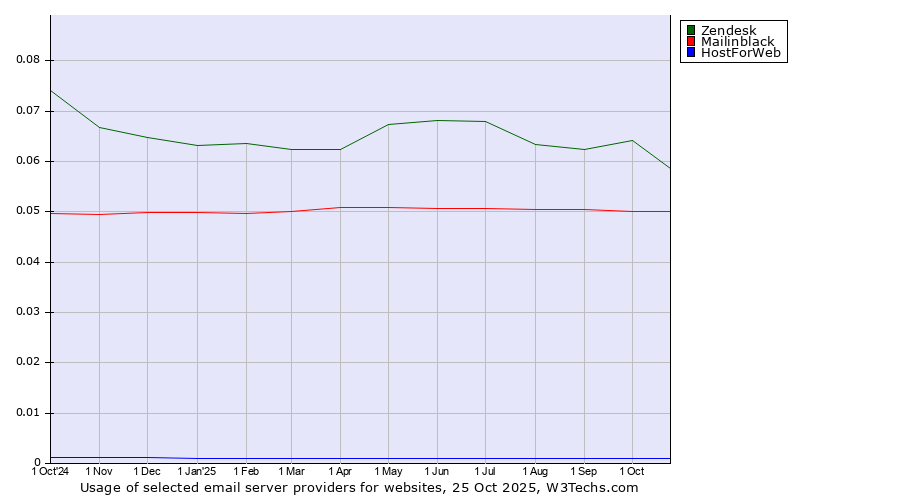 Historical trends in the usage of Zendesk vs. Mailinblack vs. HostForWeb