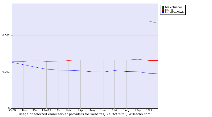 Historical trends in the usage of Maxcluster vs. Mailo vs. HostForWeb