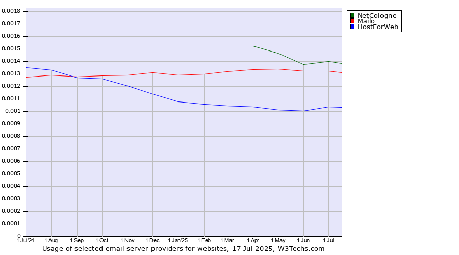 Historical trends in the usage of NetCologne vs. Mailo vs. HostForWeb
