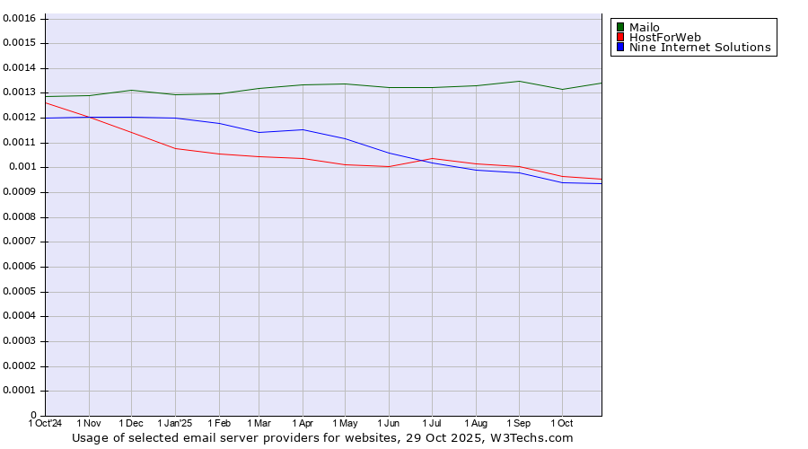 Historical trends in the usage of Mailo vs. HostForWeb vs. Nine Internet Solutions