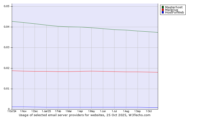 Historical trends in the usage of Masterhost vs. Mailplug vs. HostForWeb