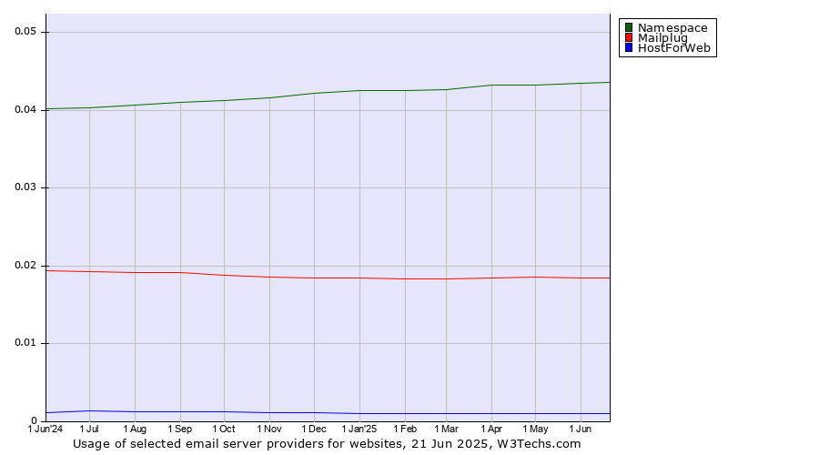Historical trends in the usage of Namespace vs. Mailplug vs. HostForWeb