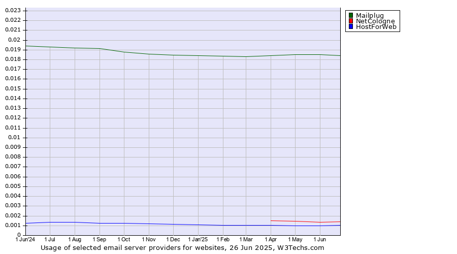 Historical trends in the usage of Mailplug vs. NetCologne vs. HostForWeb