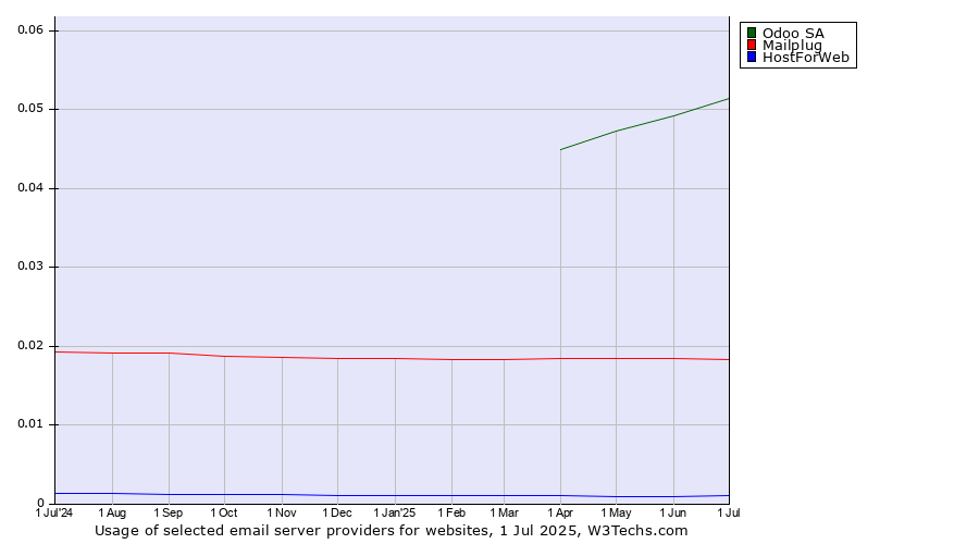 Historical trends in the usage of Odoo SA vs. Mailplug vs. HostForWeb